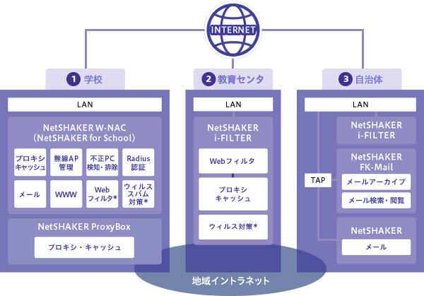 地域イントラネット